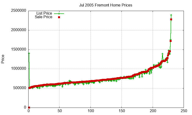 Fremont Homes Just Sold 2005-07