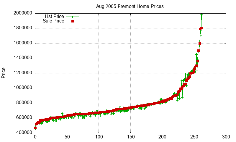Fremont Homes Just Sold 2005-08
