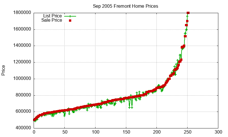 Fremont Homes Just Sold 2005-09