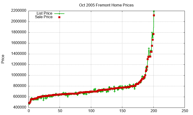 Fremont Homes Just Sold 2005-10
