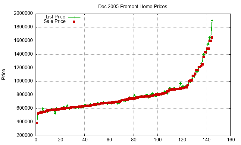 Fremont Homes Just Sold 2005-12