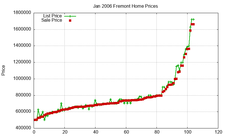 Fremont Homes Just Sold 2006-01