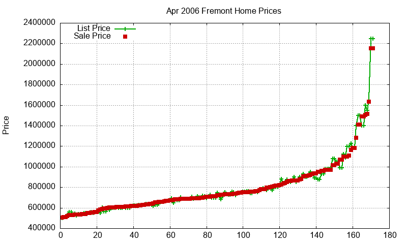 Fremont Homes Just Sold 2006-04