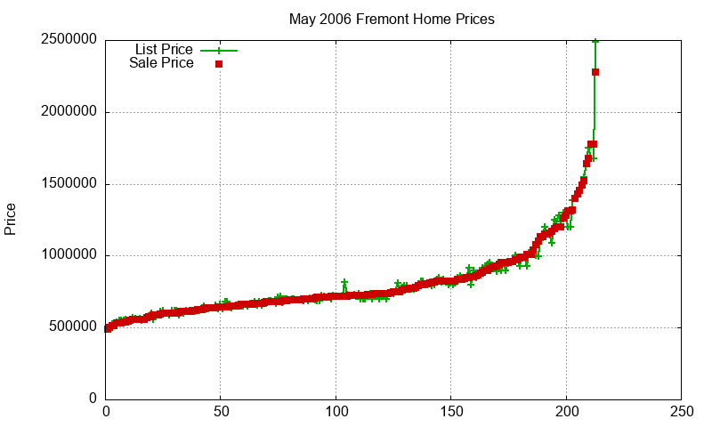 Fremont Homes Just Sold 2006-05