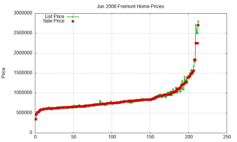 Fremont Homes Just Sold 2006-06