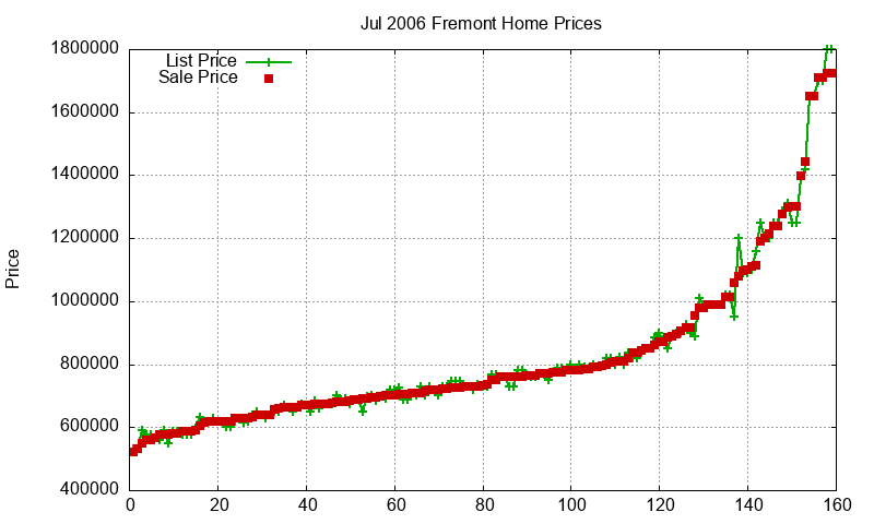 Fremont Homes Just Sold 2006-07