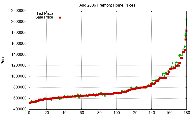 Fremont Homes Just Sold 2006-08