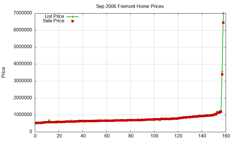 Fremont Homes Just Sold 2006-09