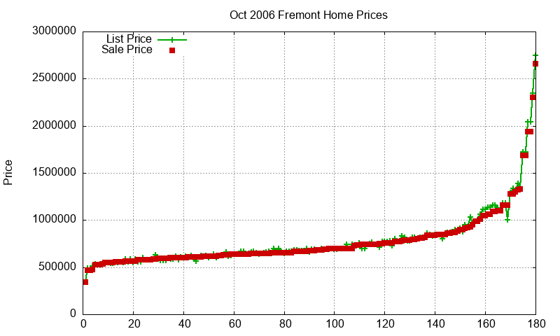 Fremont Homes Just Sold 2006-10