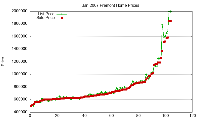 Fremont Homes Just Sold 2007-01 Fremont Homes Just Sold 2007-01