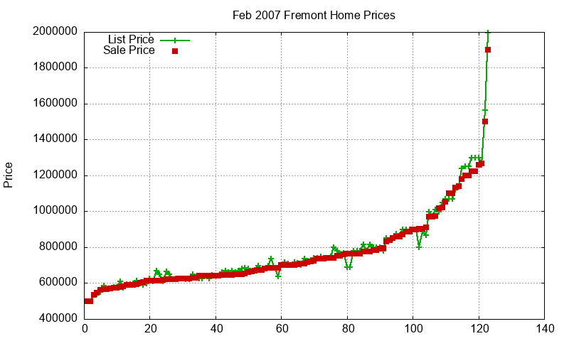 Fremont Homes Just Sold 2007-02