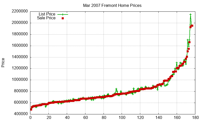 Fremont Homes Just Sold 2007-03