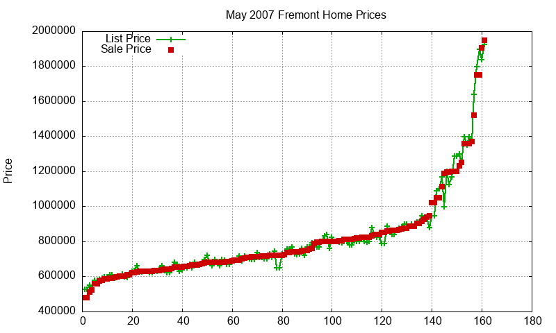 Fremont Homes Just Sold 2007-05