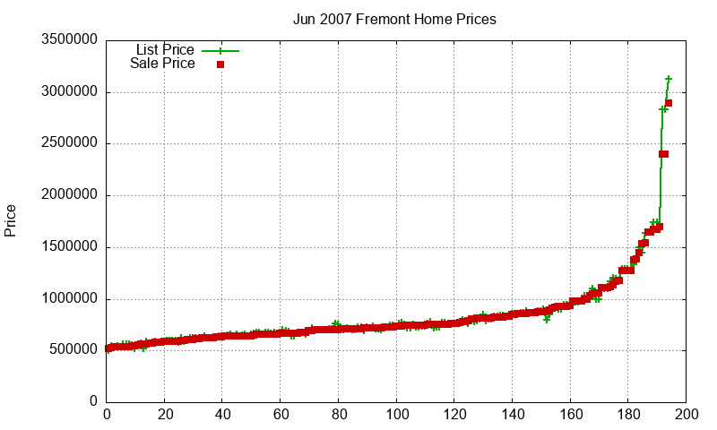 Fremont Homes Just Sold 2007-06 Fremont Homes Just Sold 2007-06