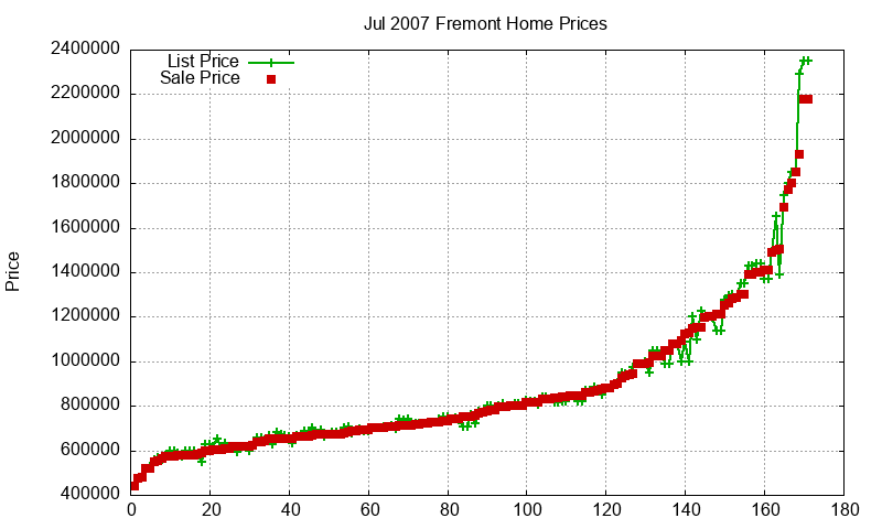 Fremont Homes Just Sold 2007-07 Fremont Homes Just Sold 2007-07