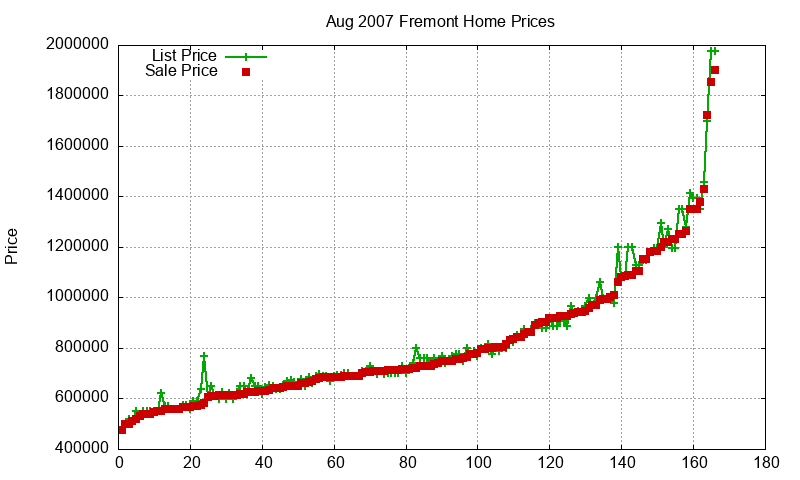 Fremont Homes Just Sold 2007-08 Fremont Homes Just Sold 2007-08