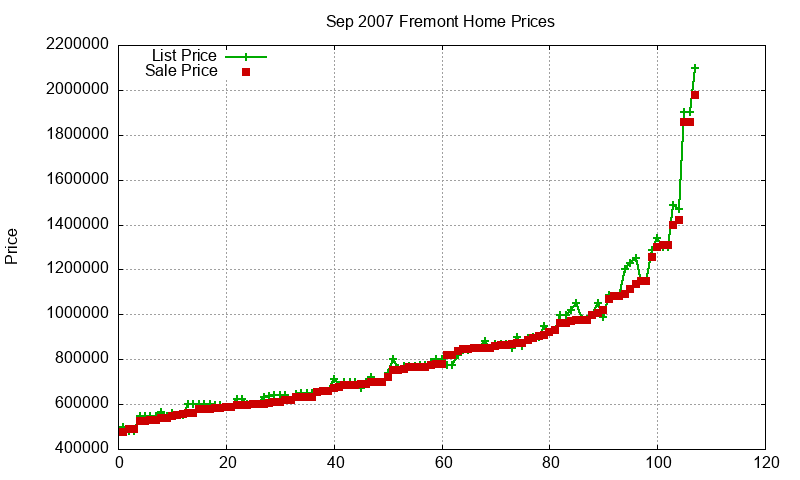 Fremont Homes Just Sold 2007-09
