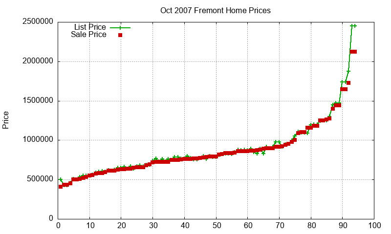 Fremont Homes Just Sold 2007-10
