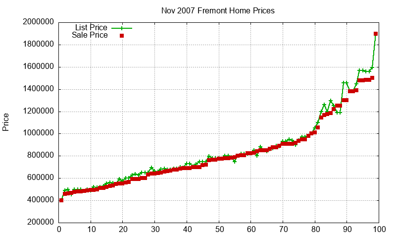 Fremont Homes Just Sold 2007-11