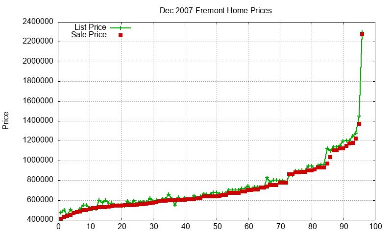 Fremont Homes Just Sold 2007-12