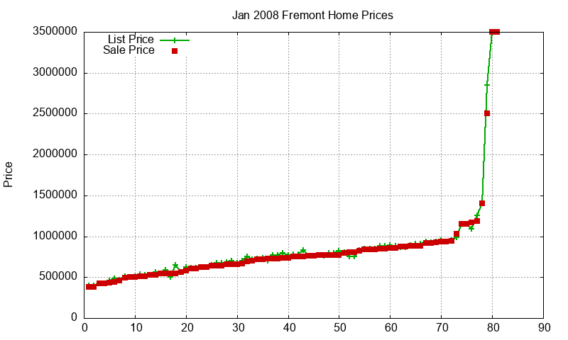 Fremont Homes Just Sold 2008-01