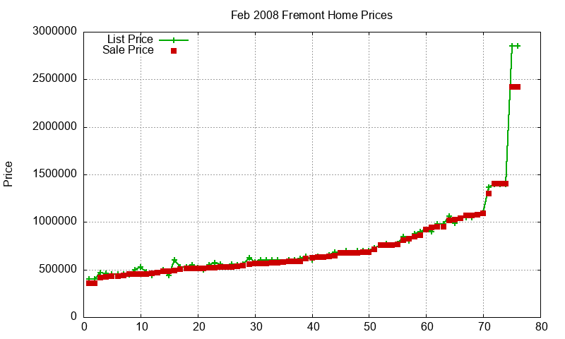 Fremont Homes Just Sold 2008-02