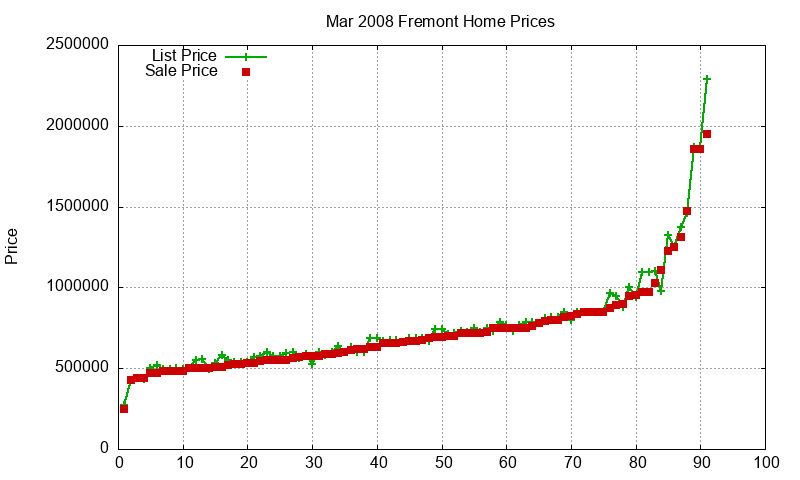 Fremont Homes Just Sold 2008-03