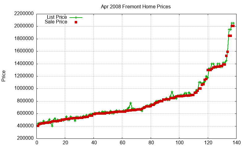 Fremont Homes Just Sold 2008-04