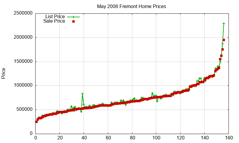 Fremont Homes Just Sold 2008-05