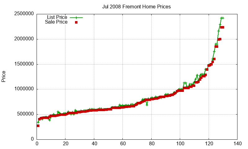 Fremont Homes Just Sold 2008-07