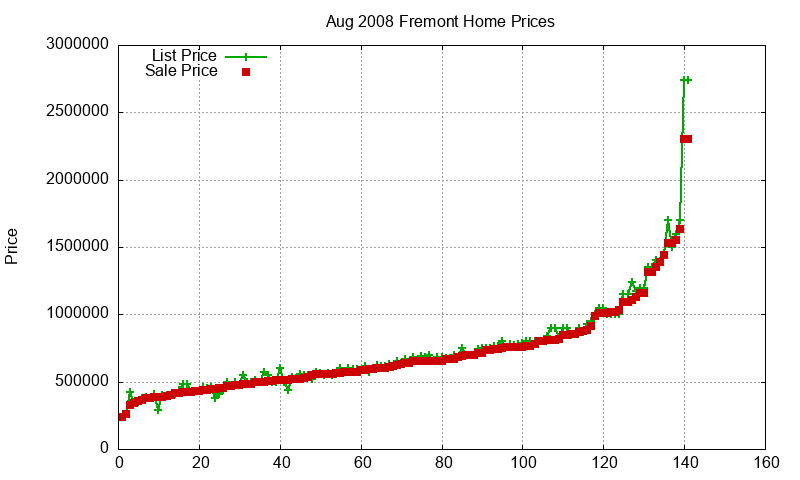 Fremont Homes Just Sold 2008-08