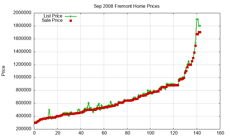 Fremont Homes Just Sold 2008-09