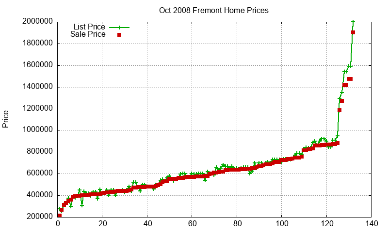Fremont Homes Just Sold 2008-10