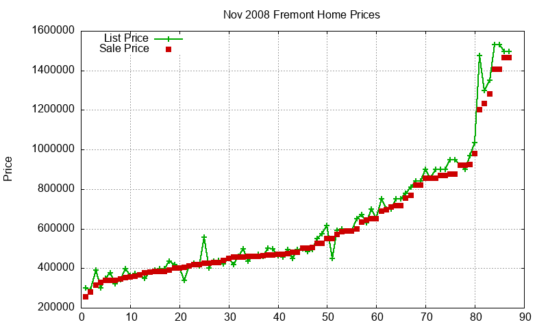 Fremont Homes Just Sold 2008-11