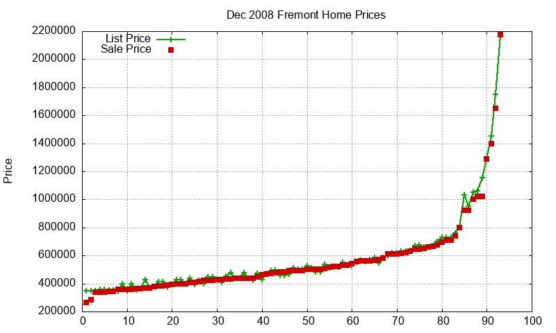 Fremont Homes Just Sold 2008-12