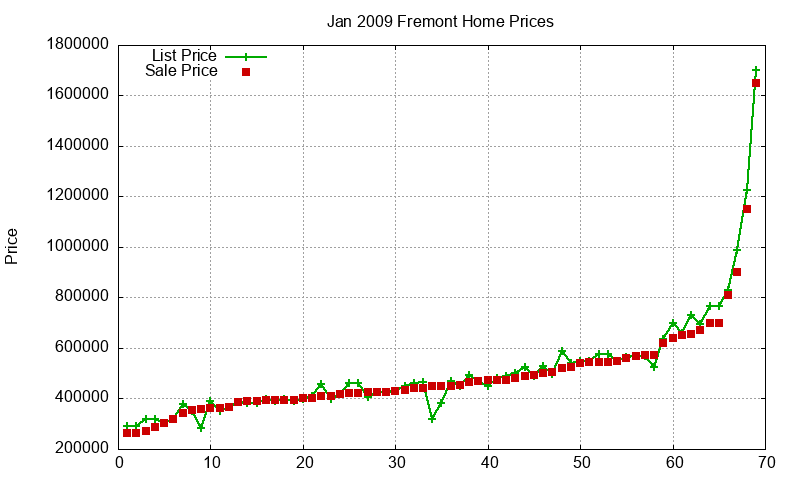 Fremont Homes Just Sold 2009-01