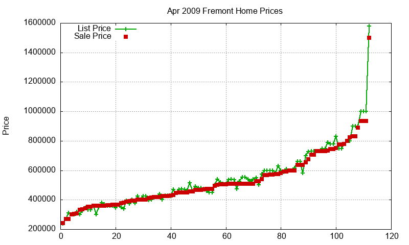 Fremont Homes Just Sold 2009-04