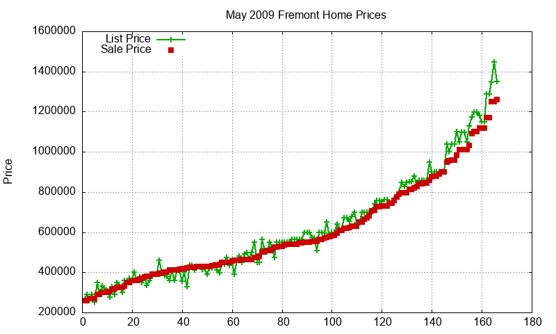 Fremont Homes Just Sold 2009-05