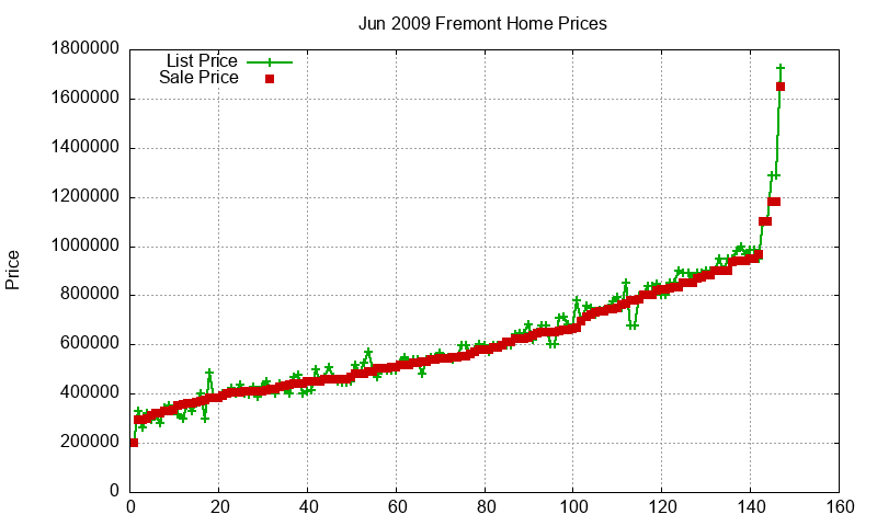 Fremont Homes Just Sold 2009-06