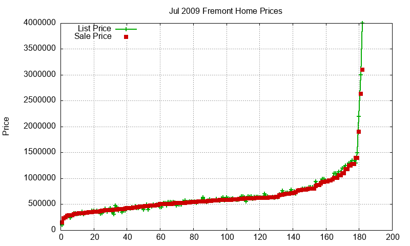 Fremont Homes Just Sold 2009-07