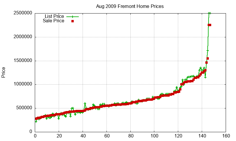 Fremont Homes Just Sold 2009-08