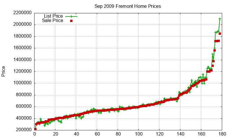 Fremont Homes Just Sold 2009-09