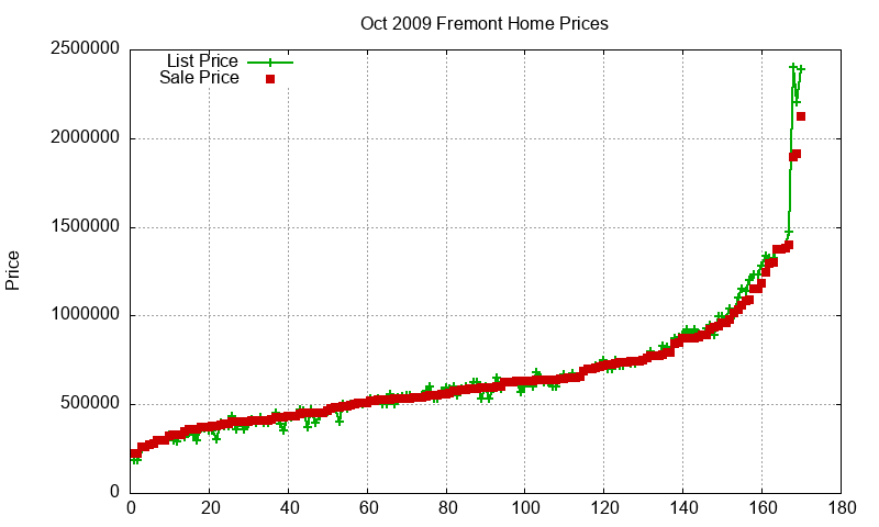 Fremont Homes Just Sold 2009-10