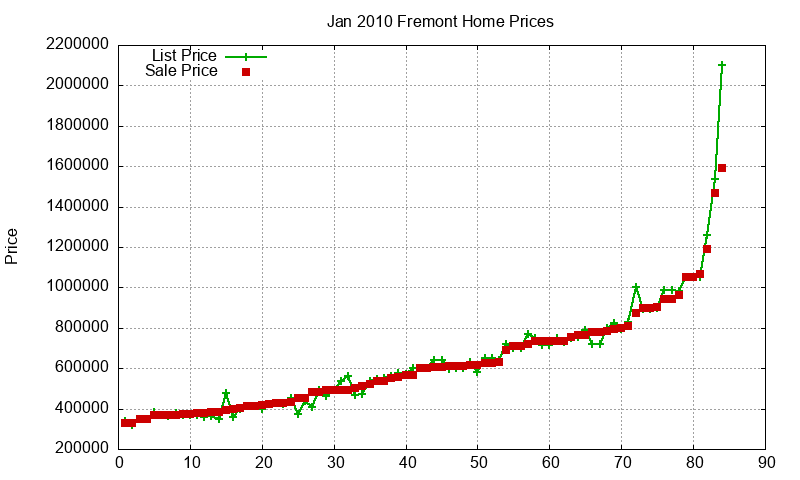 Fremont Homes Just Sold 2010-01