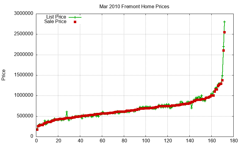 Fremont Homes Just Sold 2010-03