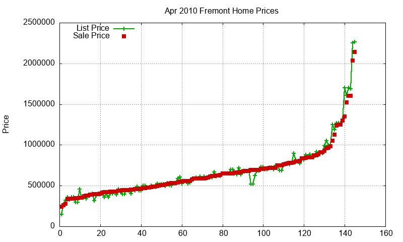 Fremont Homes Just Sold 2010-04