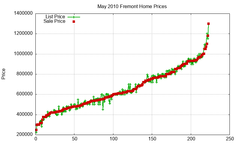 Fremont Homes Just Sold 2010-05