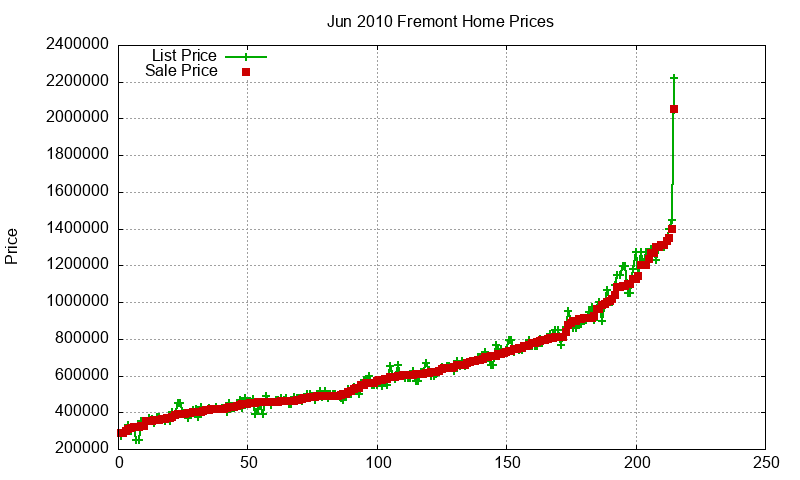 Fremont Homes Just Sold 2010-06