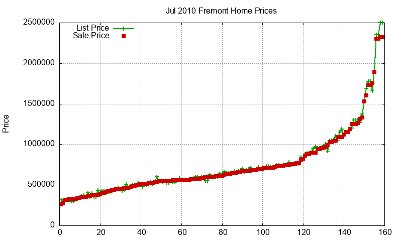 Fremont Homes Just Sold 2010-07