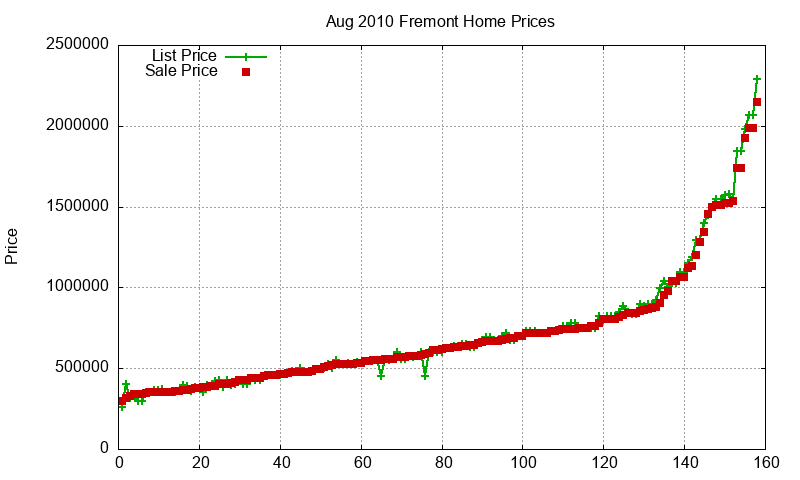 Fremont Homes Just Sold 2010-08